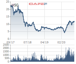[Hot Stock] Kết quả kinh doanh khởi sắc, HSG lên mức giá cao nhất trong vòng 2 năm - Ảnh 1.