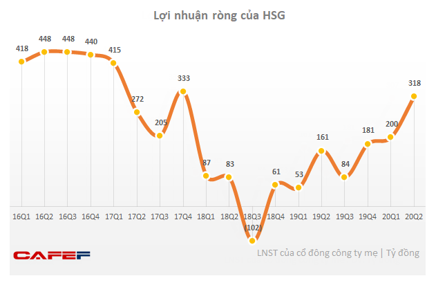 [Hot Stock] Kết quả kinh doanh khởi sắc, HSG lên mức giá cao nhất trong vòng 2 năm - Ảnh 2.