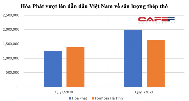 Hoà Phát vượt Formosa thành tập đoàn thép lớn nhất Việt Nam, Cha con Chủ tịch Trần Đình Long muốn tăng sở hữu HPG không phải chào mua công khai - Ảnh 2.